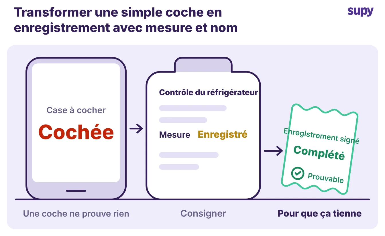 Transformer une simple coche en un enregistrement prouvable avec mesure et nom