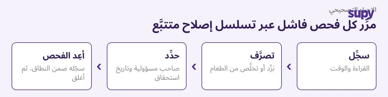 تسلسل الإجراءات التصحيحية الأربع خطوات لفحص فاشل