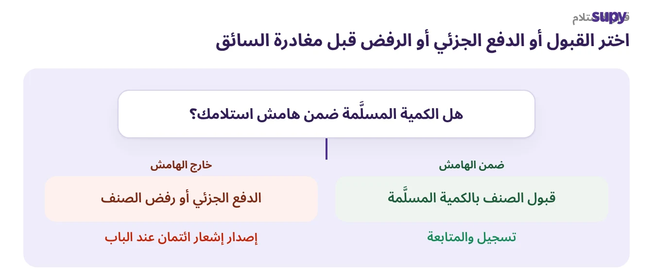 شجرة قرار: قبول بند ضمن نطاق التسامح، إصدار إشعار ائتمان أو رفض خارجه