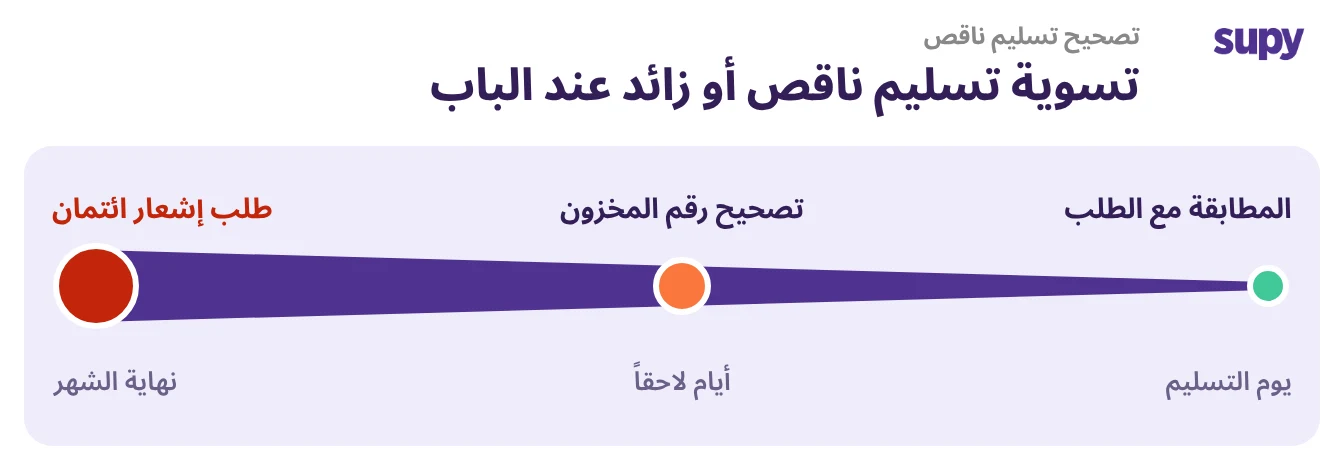 خط زمني يُظهر نقص التسليم يُعالَج عند الاستلام بدلاً من متابعته في نهاية الشهر
