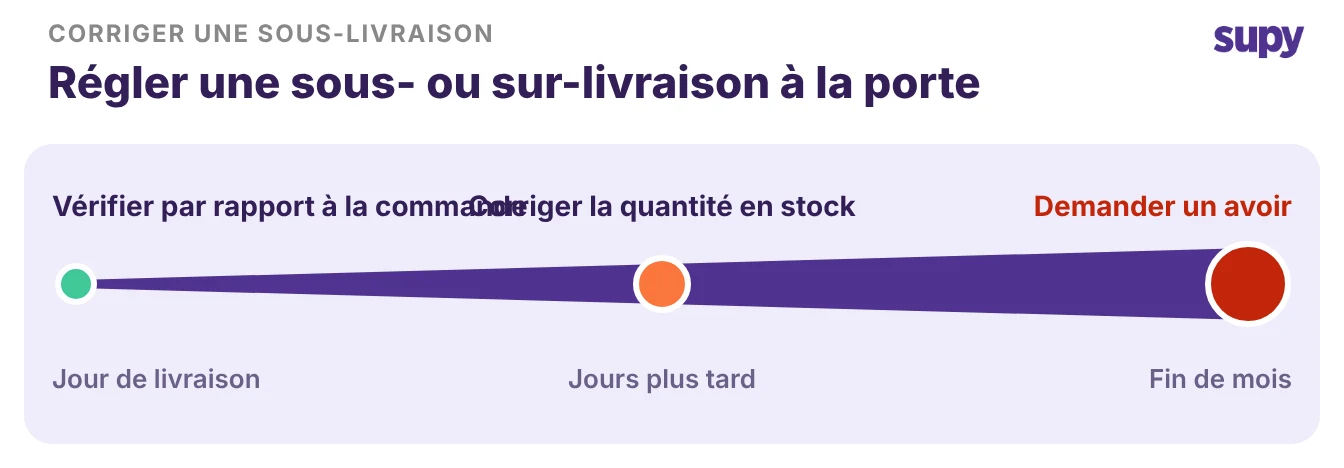 Chronologie montrant une sous-livraison traitée à la réception plutôt que suivie en fin de mois