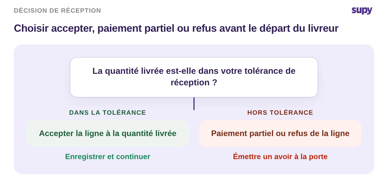 Arbre de décision : accepter une ligne dans la tolérance, émettre une demande d'avoir ou refuser hors tolérance