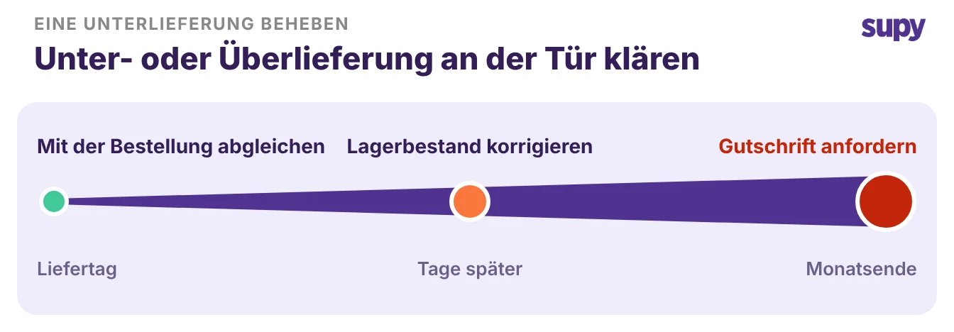 Zeitachse: Unterlieferung beim Empfang geregelt statt am Monatsende nachverfolgt
