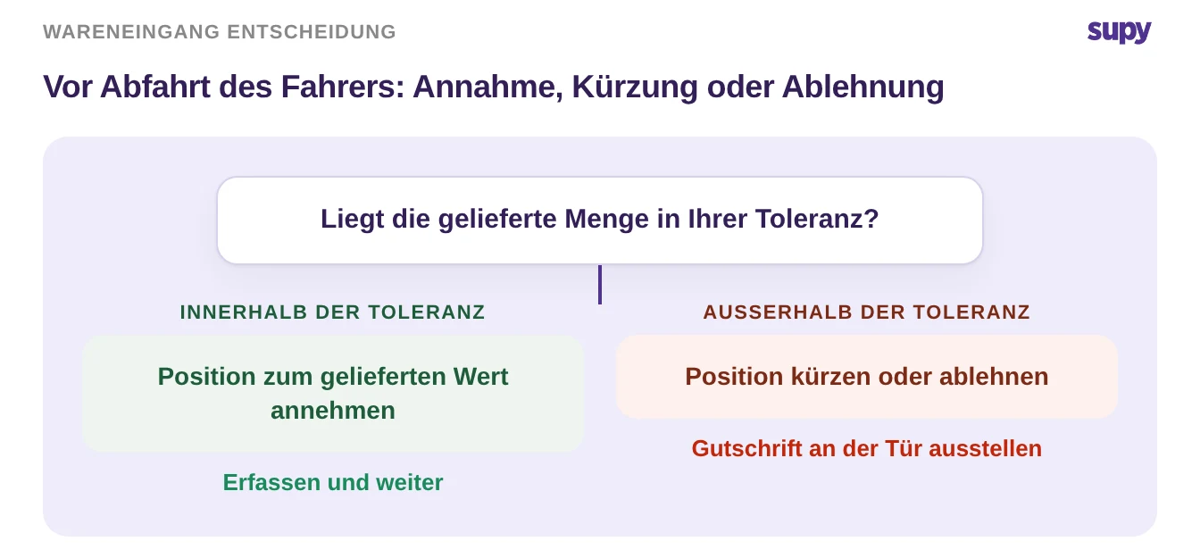 Entscheidungsbaum: Position innerhalb der Toleranz annehmen, außerhalb Gutschrift ausstellen oder ablehnen