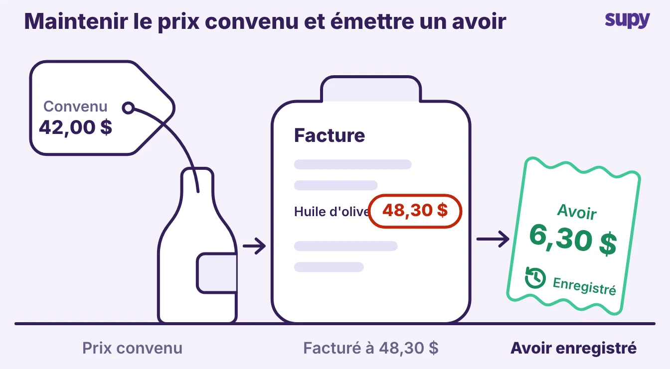 Une bouteille avec son prix convenu, une ligne de facture au-dessus, et un avoir consigné pour la différence