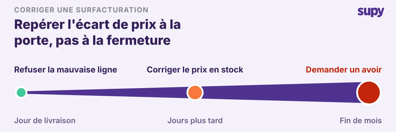 Un rail chronologique montrant qu'un écart de prix coûte plus cher à corriger entre le jour de livraison et la fin du mois