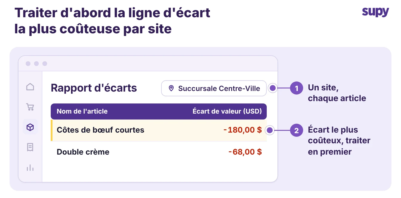 Un rapport d'écarts pour un site, avec la ligne article la plus coûteuse mise en évidence pour être traitée en premier