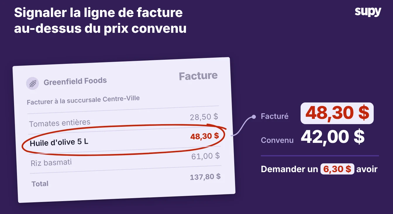 Une facture avec la ligne huile d'olive au-dessus du prix convenu entourée, et une demande d'avoir