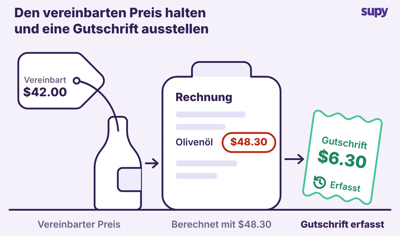 Eine Flasche mit vereinbartem Preis, eine Rechnungszeile darüber und ein erfasster Gutschriftantrag für die Differenz