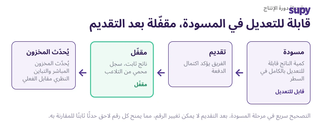The lifecycle of a production run: editable in draft, then locked once submitted, then feeding live stock and variance