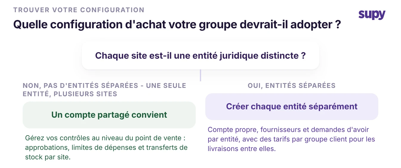 Arbre de décision : chaque site est-il une entité juridique autonome, avec l'action recommandée pour chaque branche