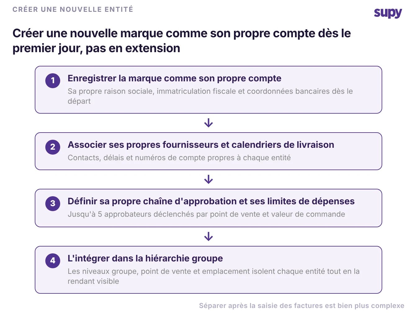 Séquence en quatre étapes pour créer une nouvelle entité juridique comme compte autonome dès le premier jour