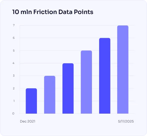 This chart highlights the rapid growth of FOUNT’s dataset, expanding to 10 million friction data points collected between December 2021 and May 2025. Each data point represents a real employee moment of friction—where processes, tools, or policies created unnecessary effort, delays, or dissatisfaction.
By continuously capturing millions of these insights across global enterprises, FOUNT provides leaders with the scale and depth of evidence needed to prioritize improvements, reduce costs, and measure transformation success with confidence.