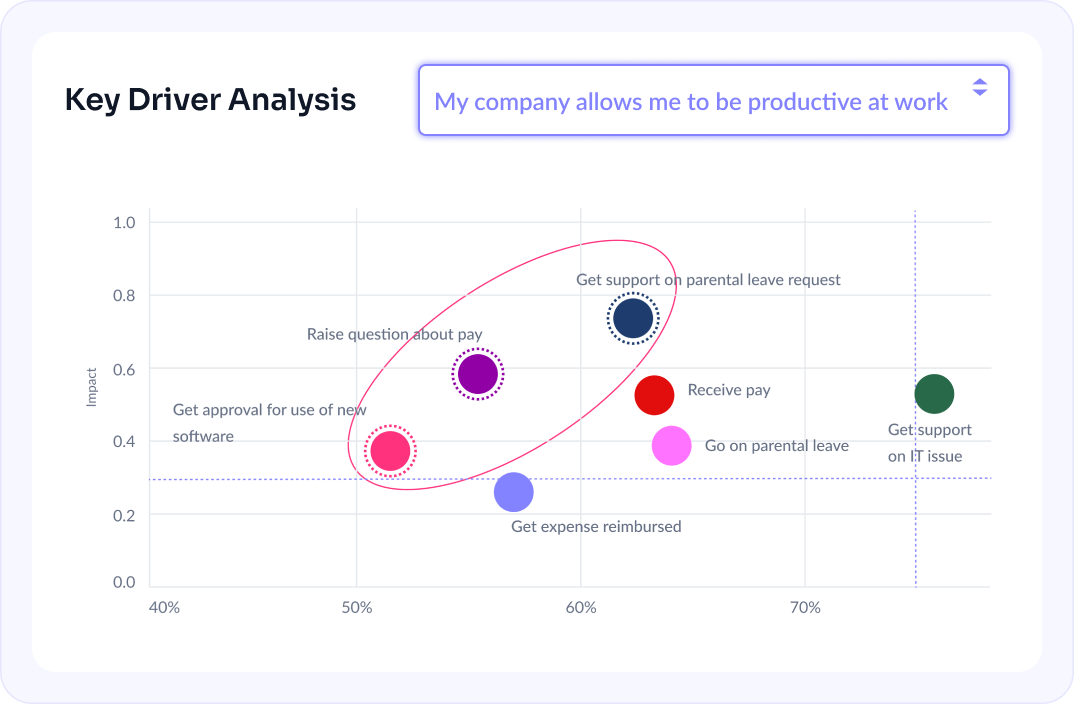 FOUNT Platform Screenshot – Key Driver Analysis
This visualization shows how FOUNT pinpoints the specific work moments that most impact employee productivity. In this example, employees rated tasks such as raising a pay question, getting support on parental leave, or getting expense reimbursements.

The chart highlights which experiences have the highest impact on productivity, revealing where targeted improvements will deliver the greatest ROI. By quantifying both importance and performance, FOUNT helps leaders focus on fixing the moments that matter most—before frustration drives disengagement, attrition, or wasted costs.