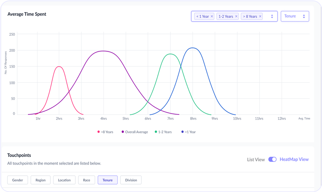 This visualization shows how FOUNT breaks down time spent on specific tasks by employee groups. In this example, the graph compares workflow completion times across different tenure levels—under 1 year, 1–2 years, 2+ years—against the overall average.
By segmenting data by attributes like tenure, region, or role, FOUNT uncovers hidden inefficiencies that affect different employee populations. This makes it easy for leaders to see whether new hires, long-tenured staff, or specific divisions are experiencing more friction, and to prioritize improvements accordingly.