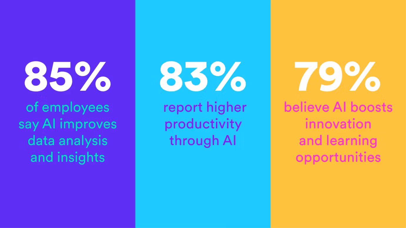 Stats showing advantages of ai adoption in the workplace. 83% report higher productivity, for example.