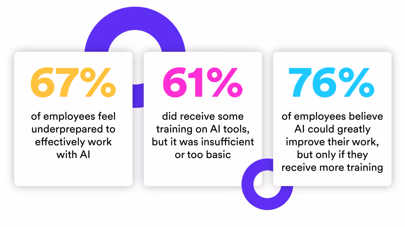 Stats on AI training in the workplace, such as 67% employees feel underprepared to effectively work with AI