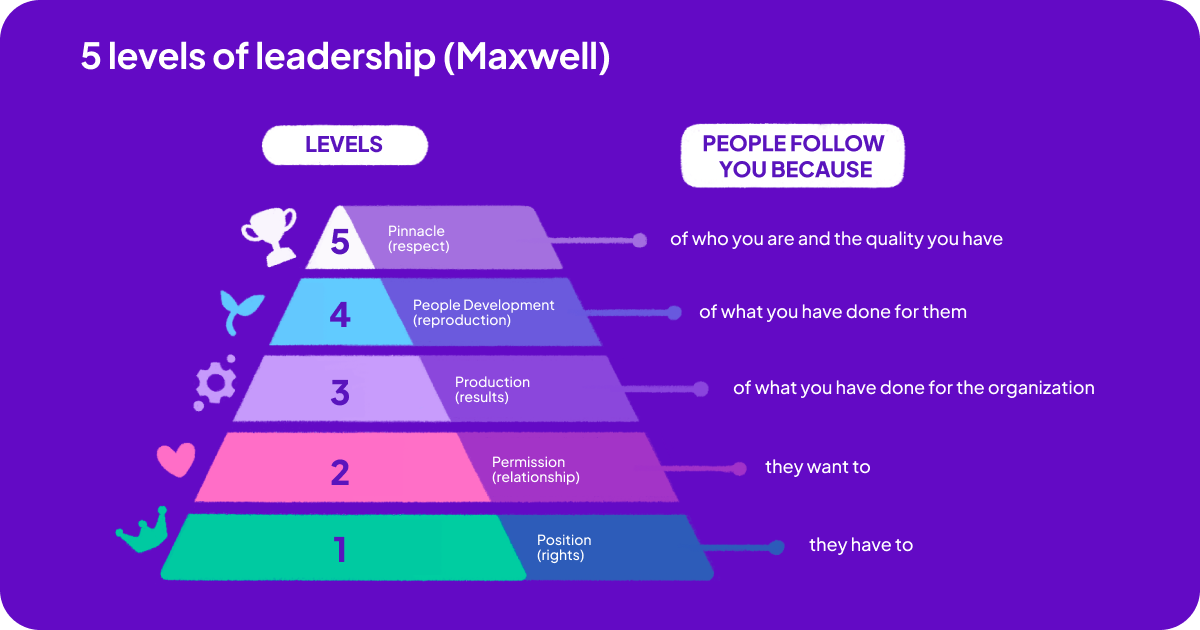 5 Levels of Leadership Framework by John C. Maxwell