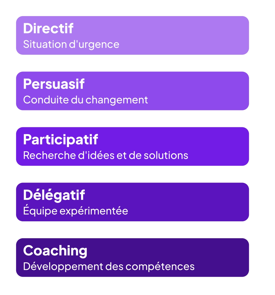 Infographie indiquant dans quelles situations utiliser chaque style de management selon le contexte et le niveau d'autonomie de l'équipe.