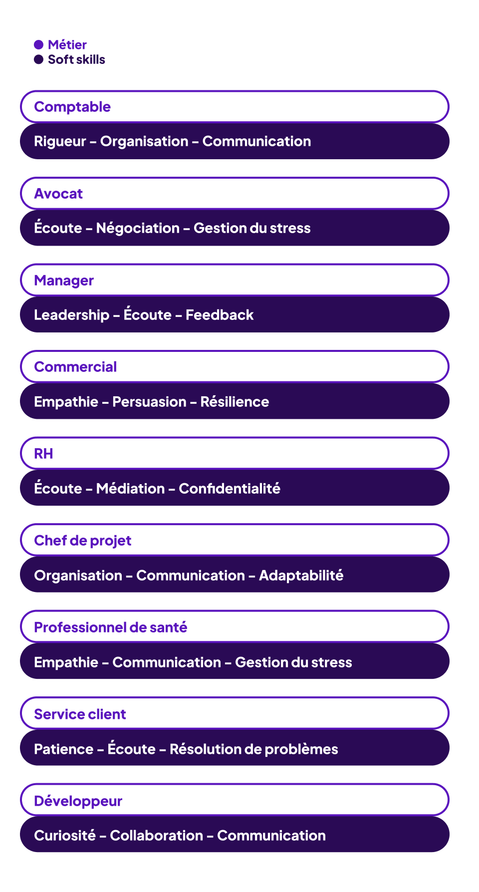 Infographie des soft skills par métier