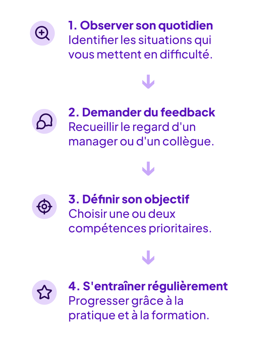 Visuel quatre moyens d'identifier les soft skills vraiment utiles à développer