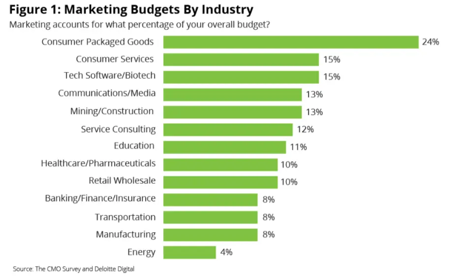 What’s the Average Marketing Budget by Industry?