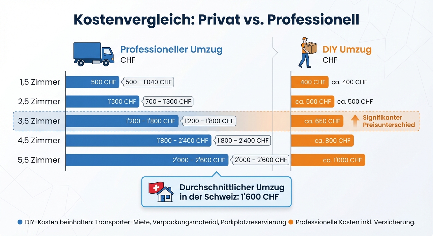 Umzugskosten Vergleich: Privat vs. Umzugsfirma nach Wohnungsgrösse