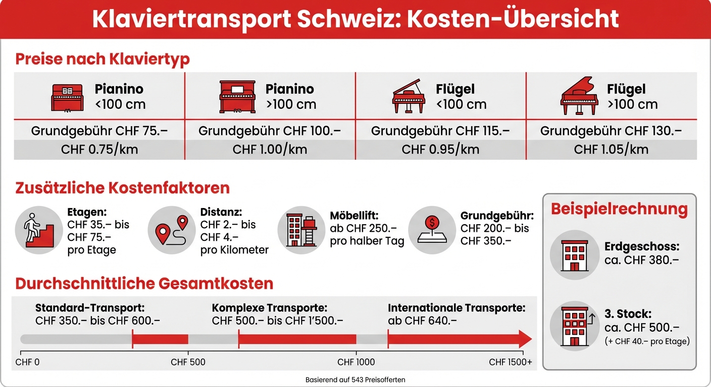Klaviertransport Schweiz Kosten Übersicht 2024