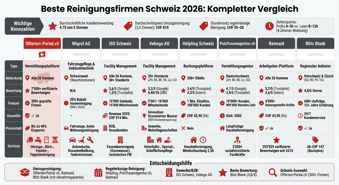 Vergleich der 8 besten Reinigungsfirmen Schweiz 2026: Preise, Abdeckung und Services