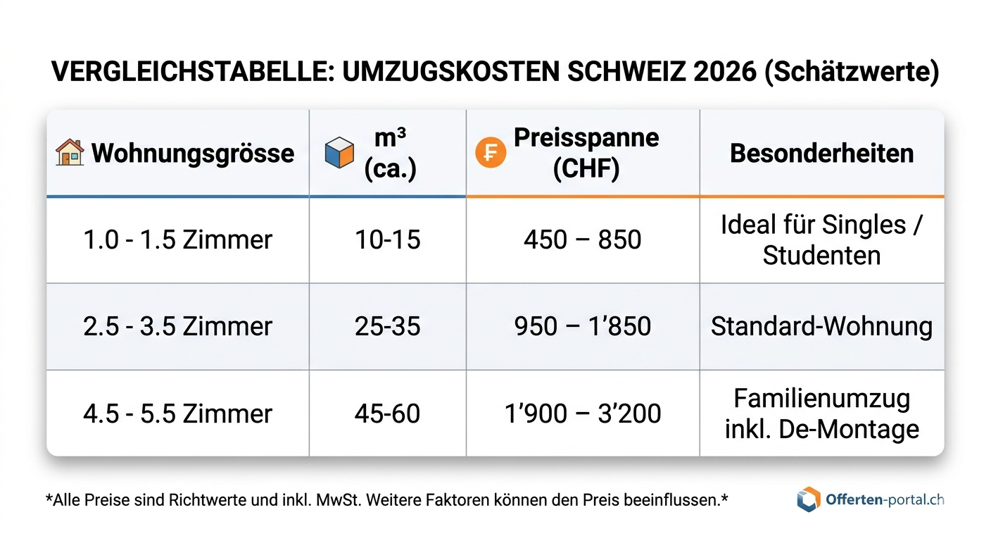 Umzugskosten Schwei 2026