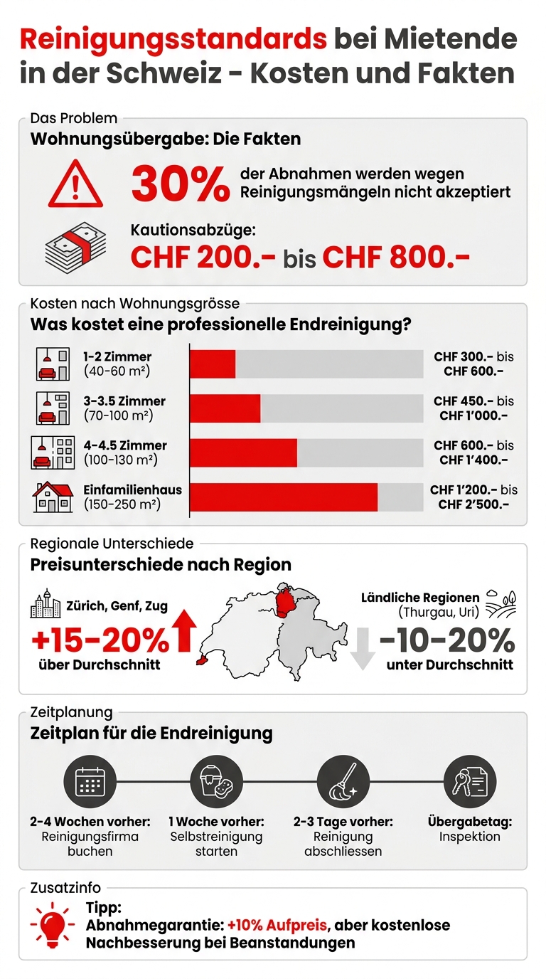 Kosten und Fakten zur Endreinigung bei Mietende in der Schweiz