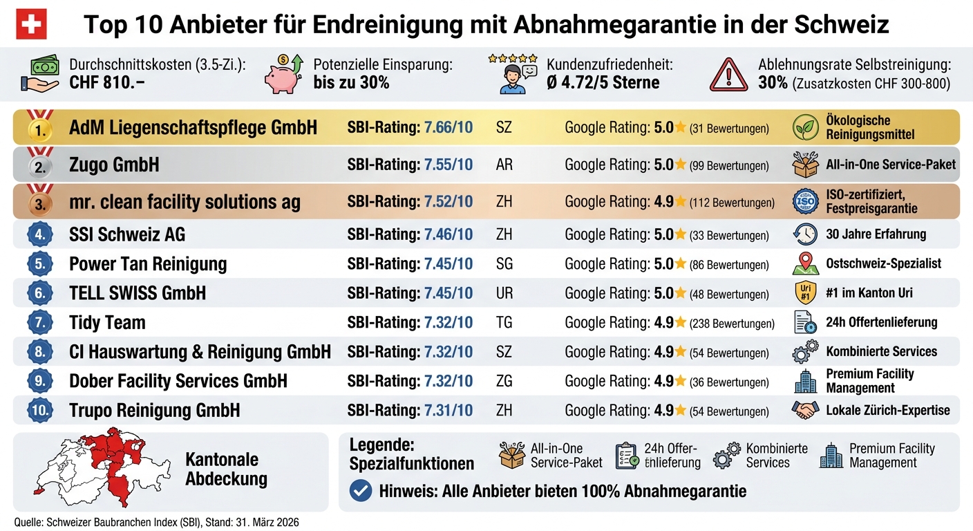 Top 10 Schweizer Endreinigungsanbieter mit Abnahmegarantie - Vergleich nach SBI-Rating und Region