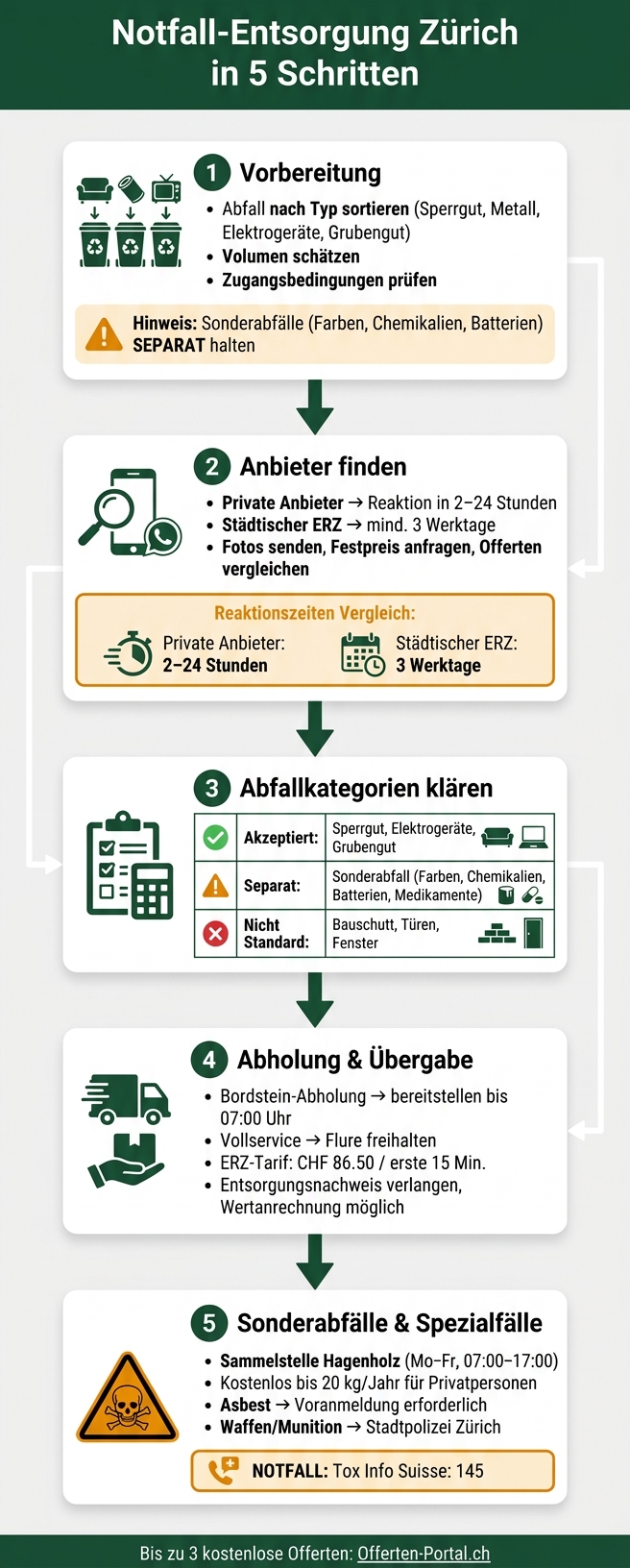 Notfall-Entsorgung Zürich: 5 Schritte im Überblick