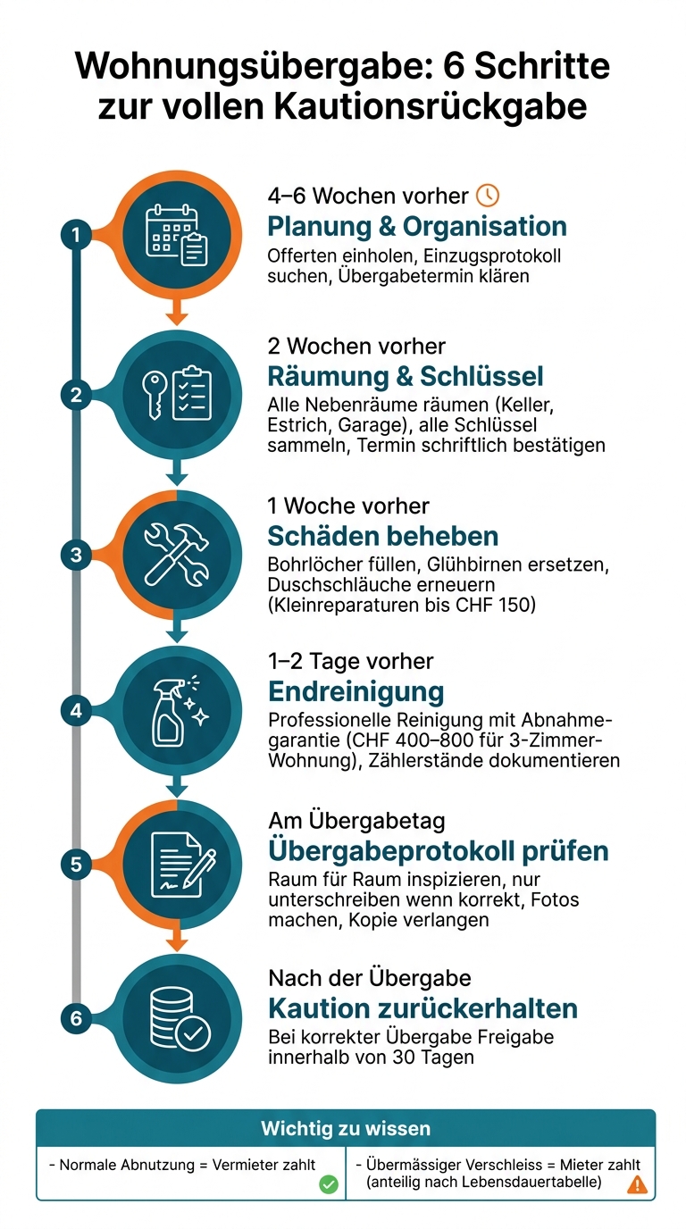 Wohnungsübergabe Checkliste: 6 Schritte zur vollen Kautionsrückgabe