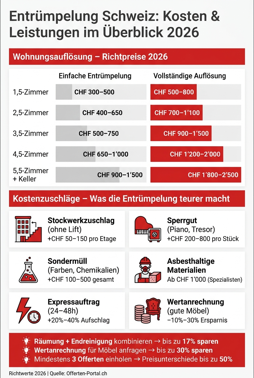 Entrümpelung Schweiz: Kosten & Leistungen im Überblick 2026
