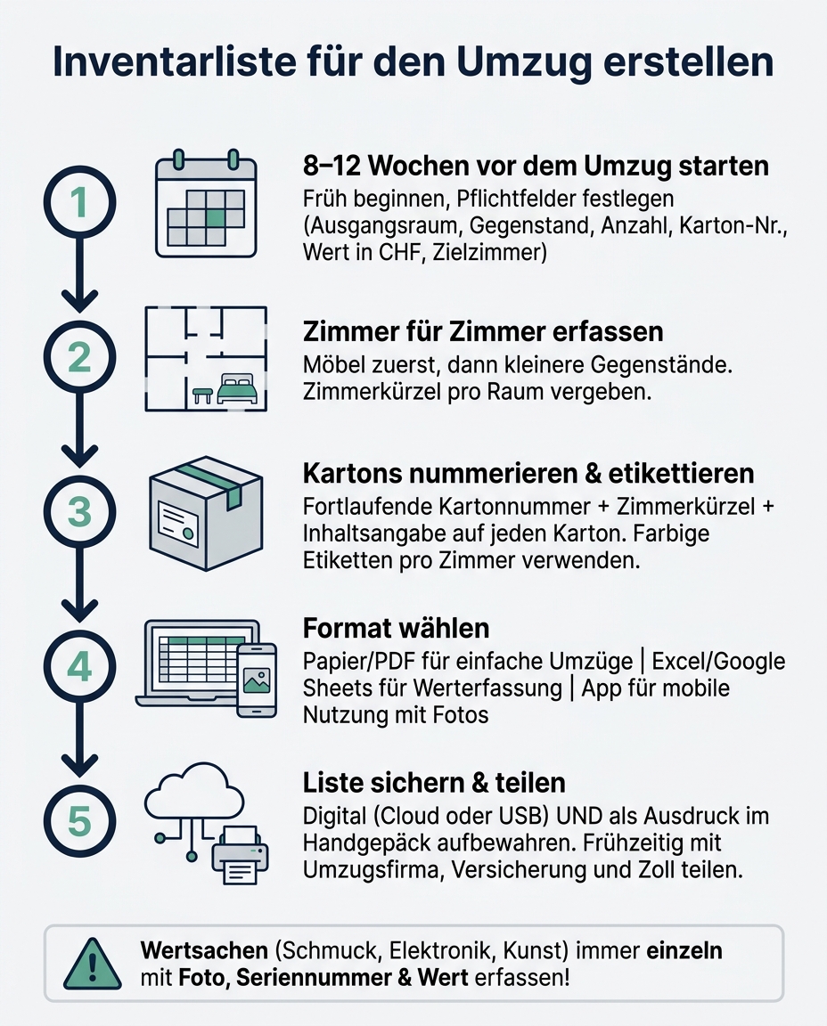 Inventarliste für den Umzug: Schritt-für-Schritt-Anleitung