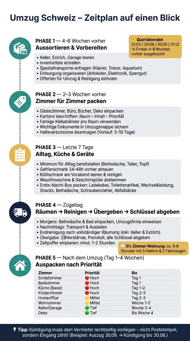Umzug Schweiz: Zeitplan von 6 Wochen vorher bis nach dem Einzug
