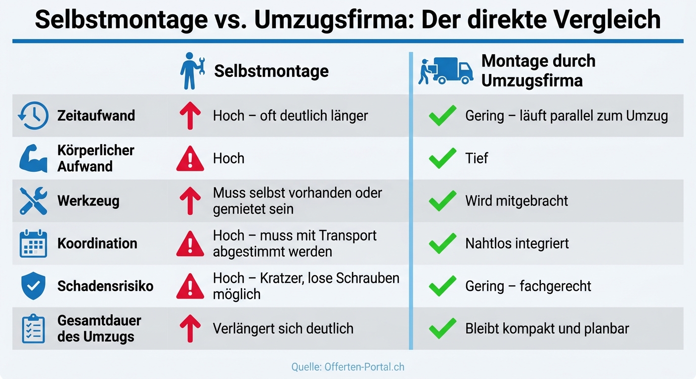 Selbstmontage vs. Umzugsfirma: Der direkte Vergleich
