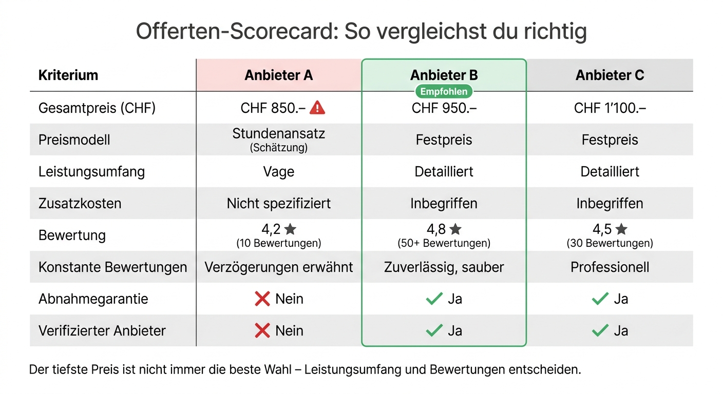 Offerten vergleichen: Anbieter A vs. B vs. C – Schweizer Checkliste