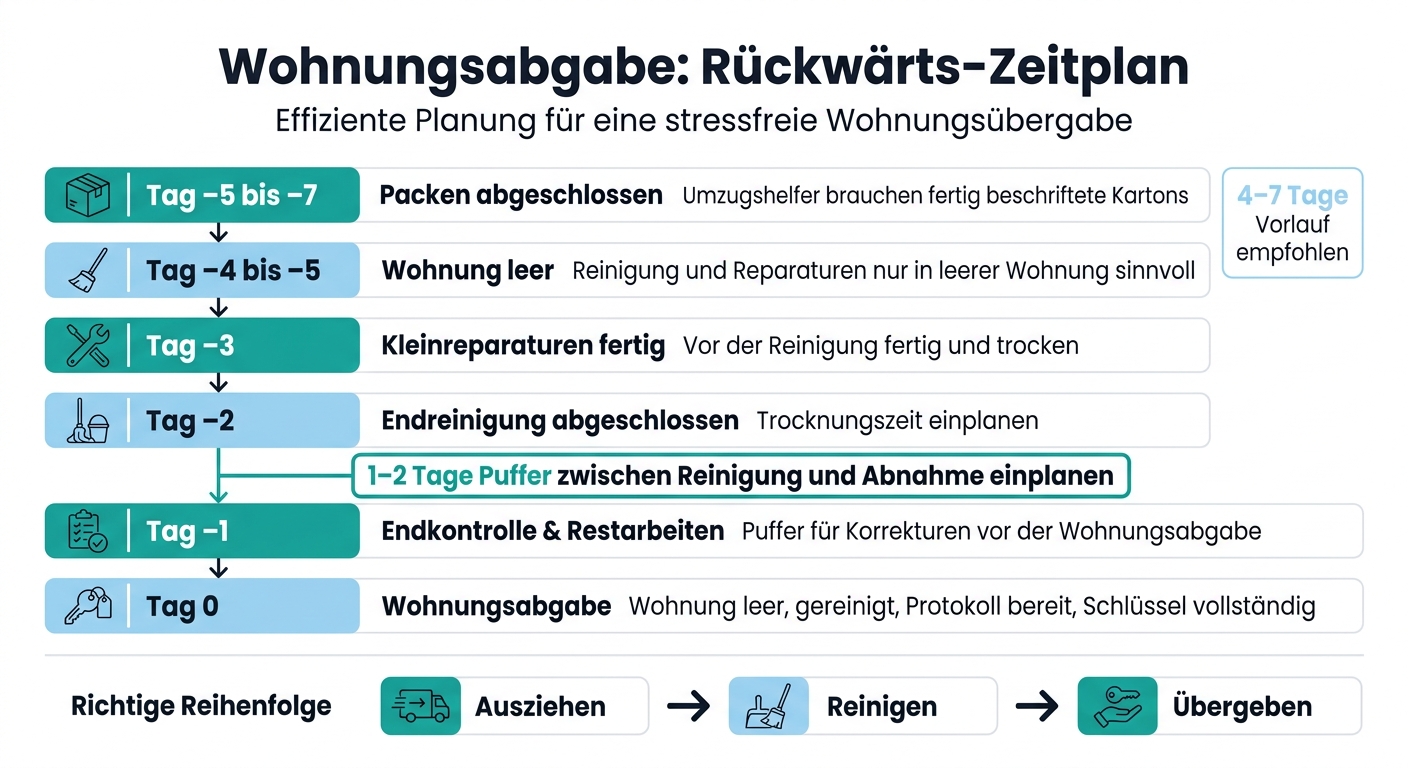 Wohnungsabgabe: Rückwärts-Zeitplan in 7 Schritten