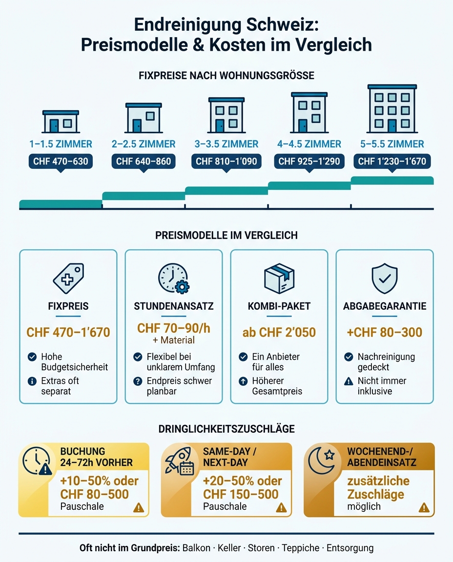 Endreinigung Schweiz: Preismodelle & Kosten im Vergleich
