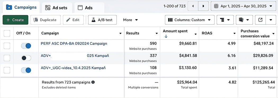 Screenshot of Facebook Ads Manager showing campaign results from April 1–30, 2025, with $25,964.04 spent and $125,265.44 in revenue, achieving a total ROAS of 4.82.