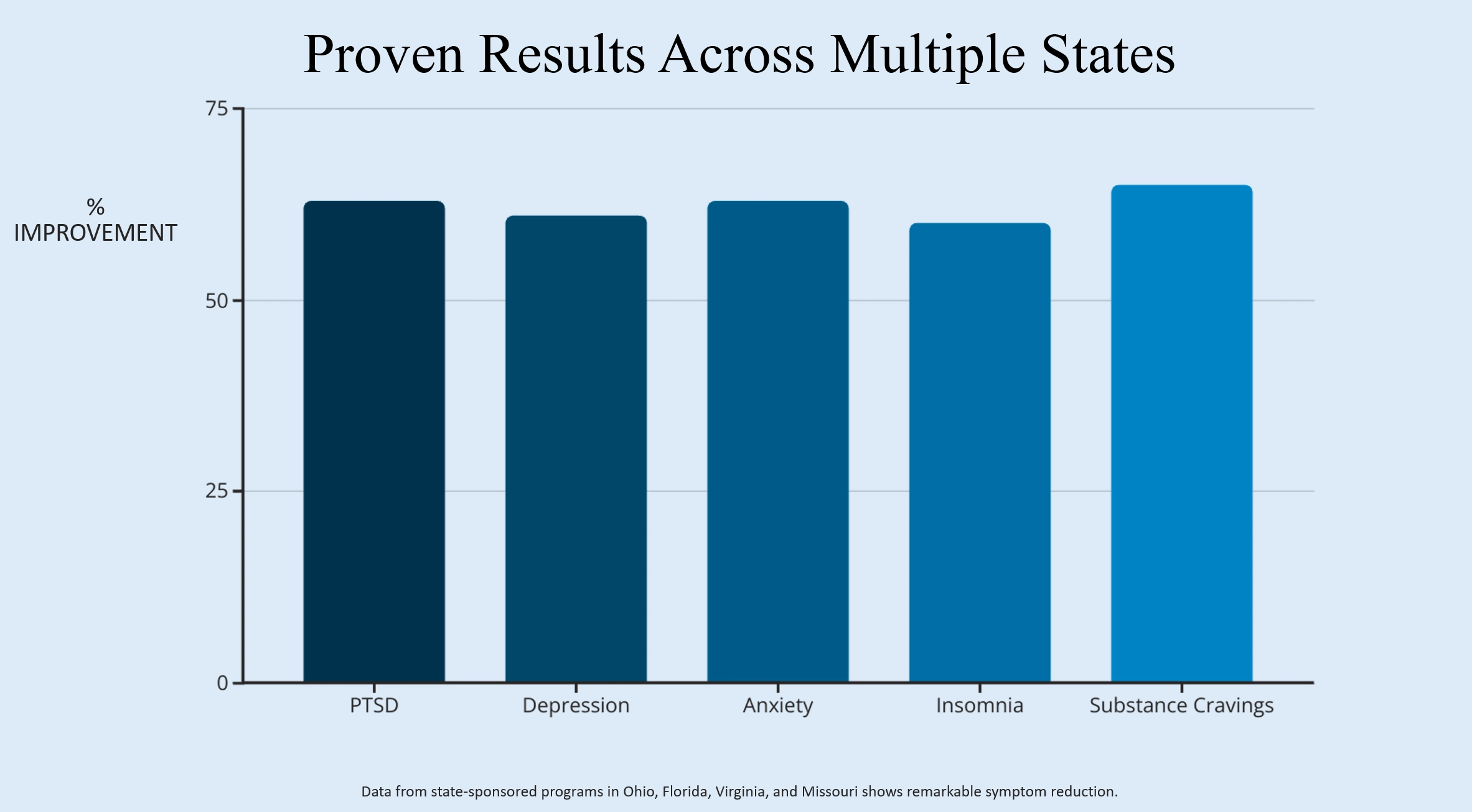 proven results for eTMS across multiple states in USA