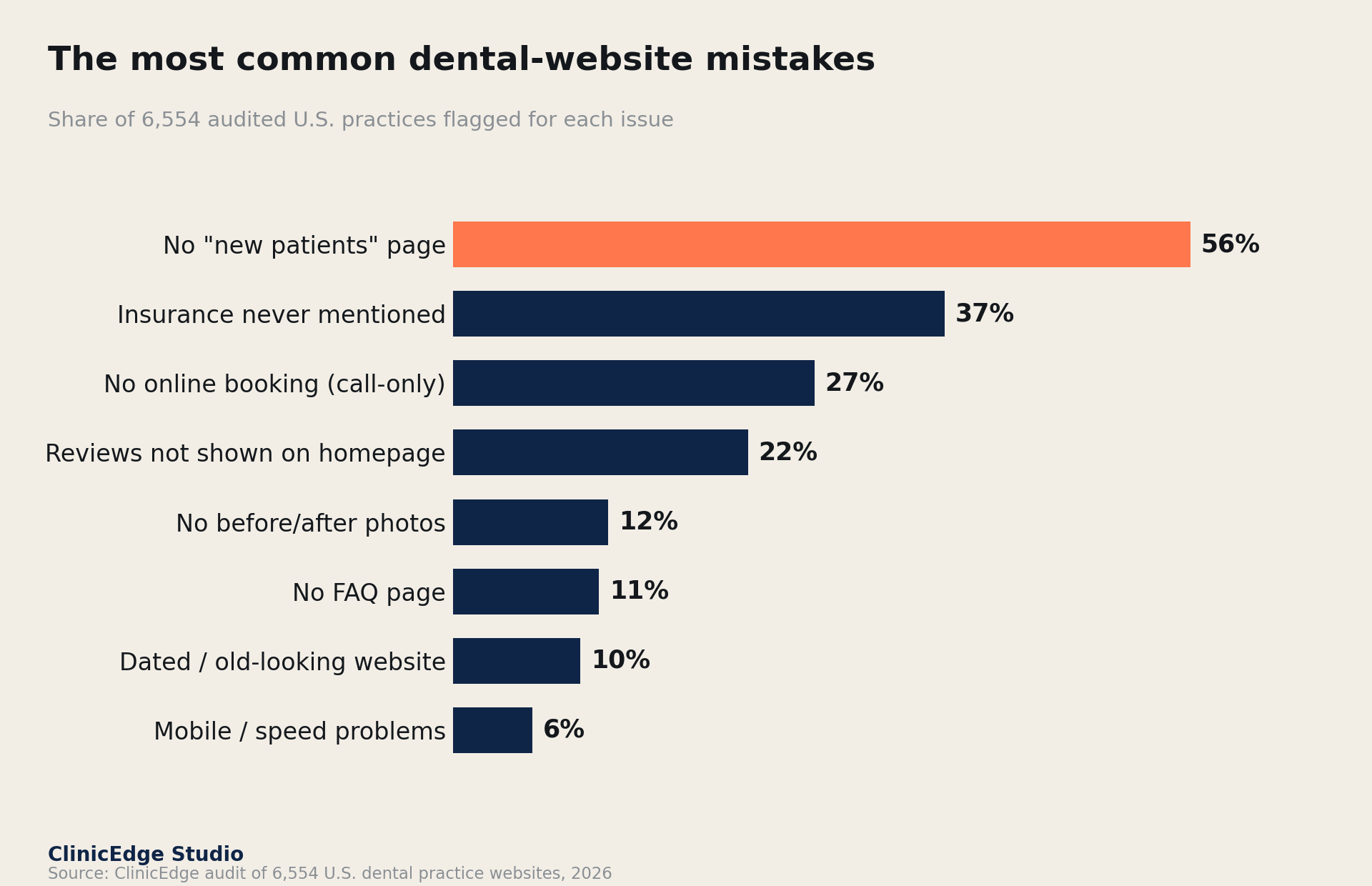 Bar chart of the most common dental website mistakes across 6,554 audited U.S. practices, led by no new-patients page at 55 percent