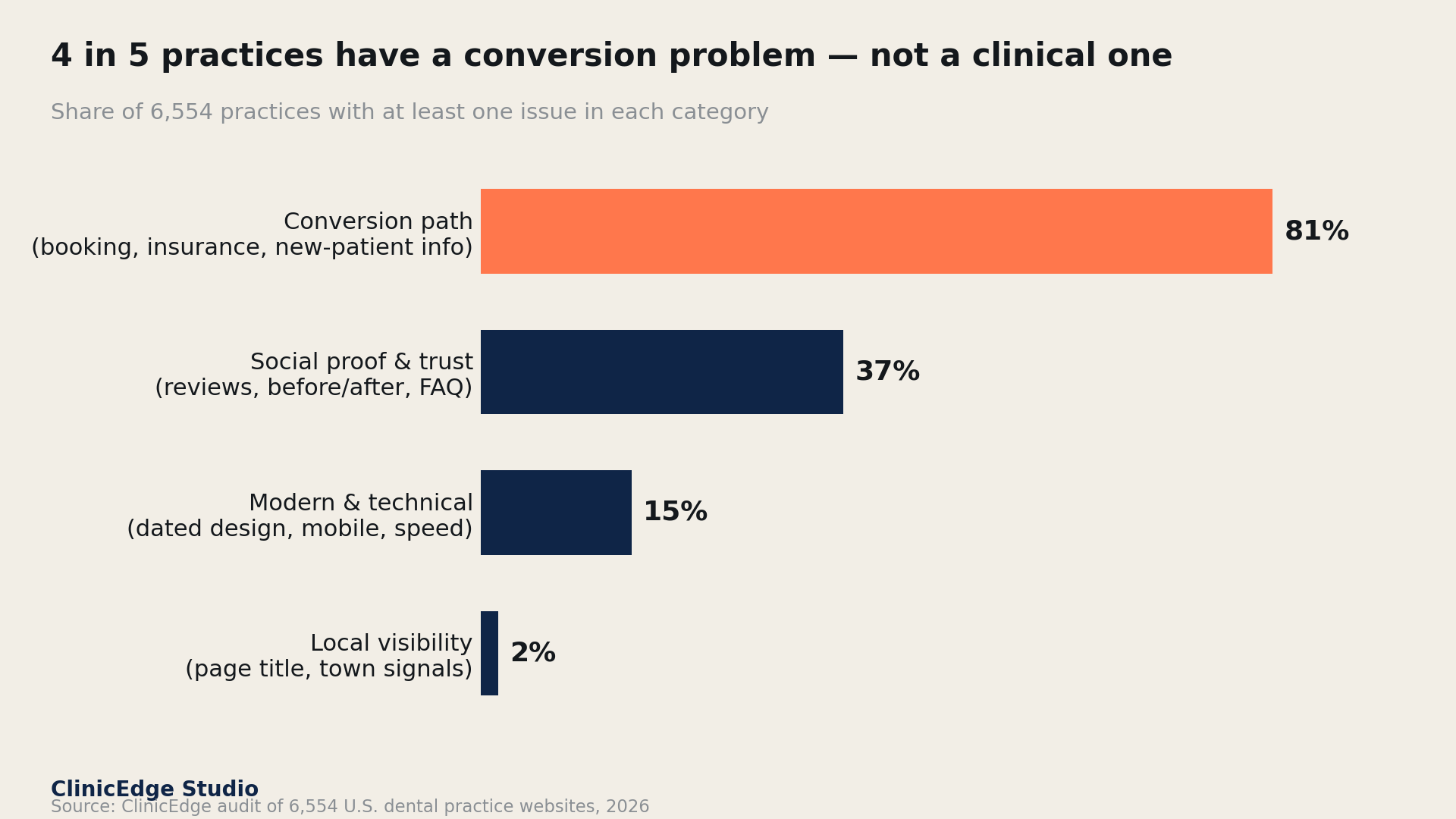 Bar chart showing 81 percent of dental practices have a conversion-path issue, 37 percent a social-proof issue, 15 percent a technical issue, and 2 percent a local-visibility issue