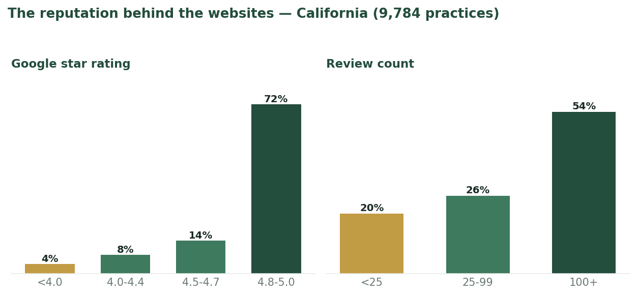 Distribution of Google star ratings and review counts across 9,784 California dental practices