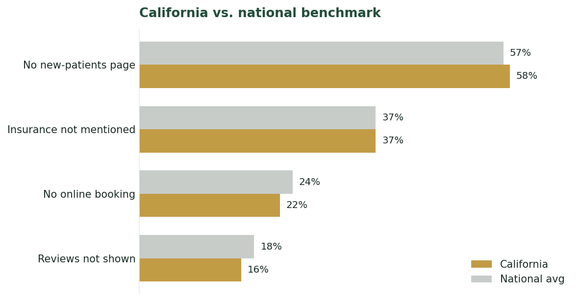 California dental websites versus the national average across four conversion-path mistakes