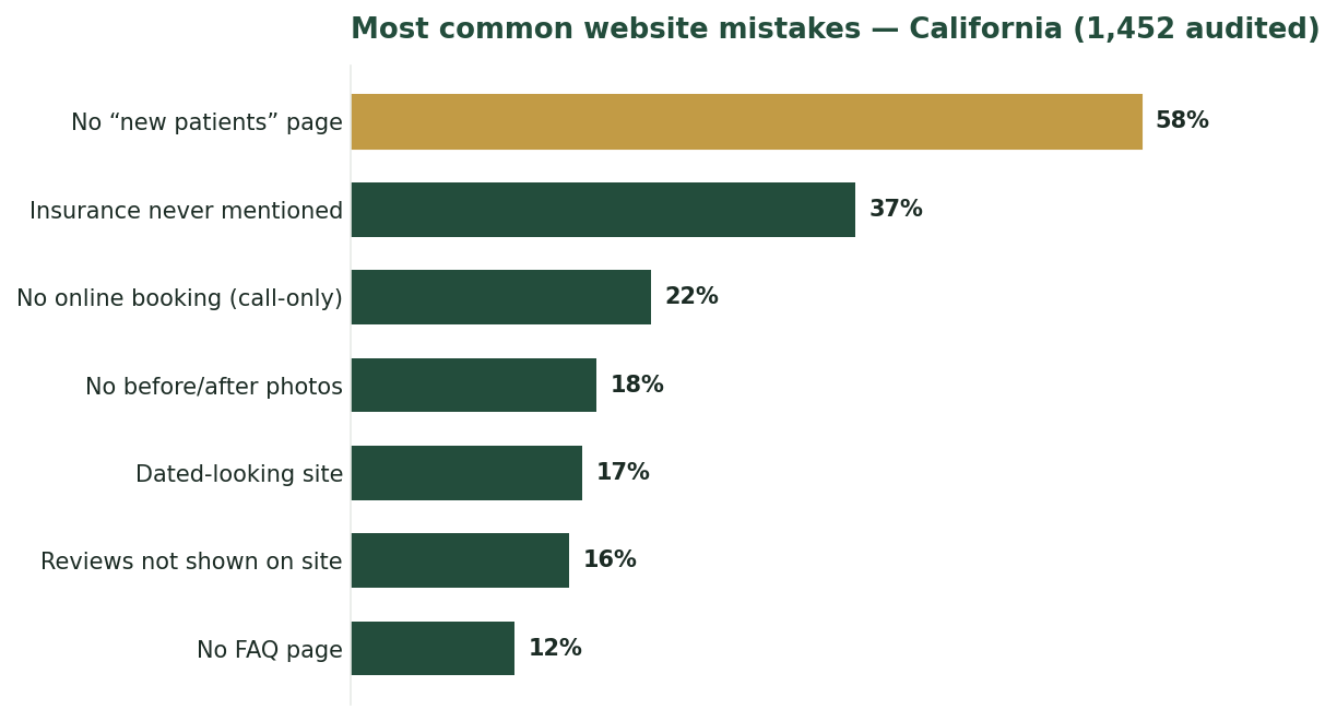 Bar chart of the most common dental website mistakes in California, led by no new-patients page at 58%