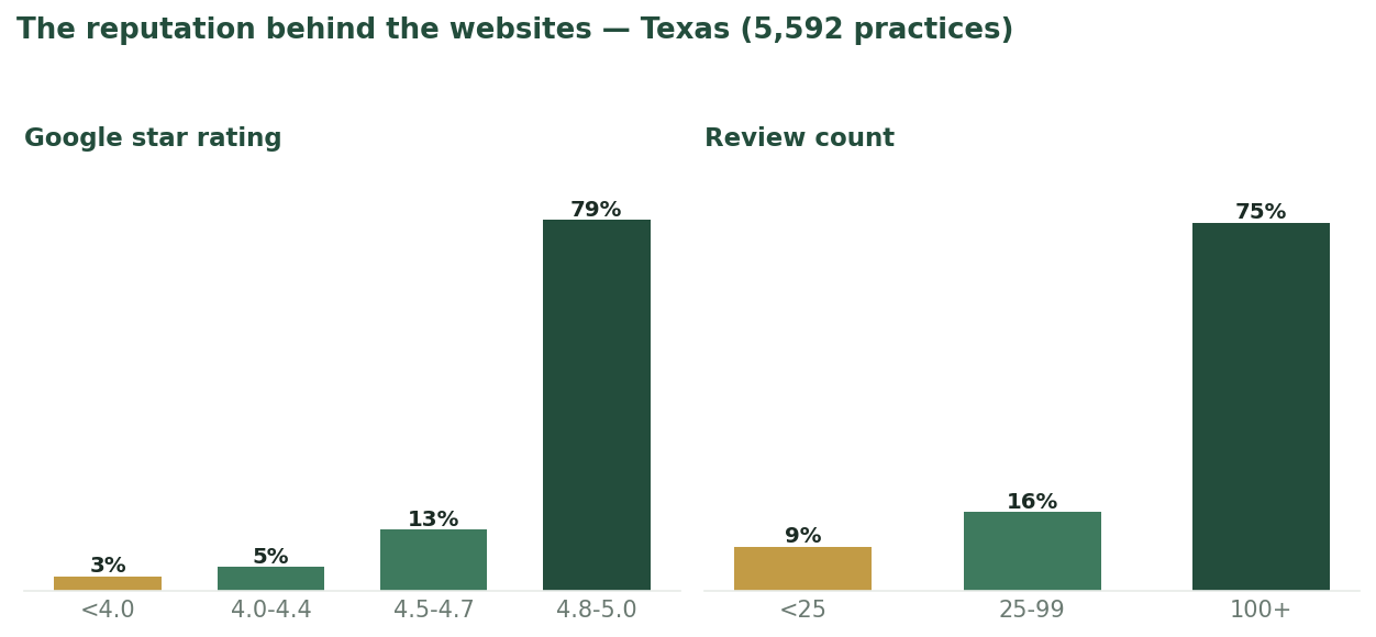 Distribution of Google star ratings and review counts across 5,592 Texas dental practices