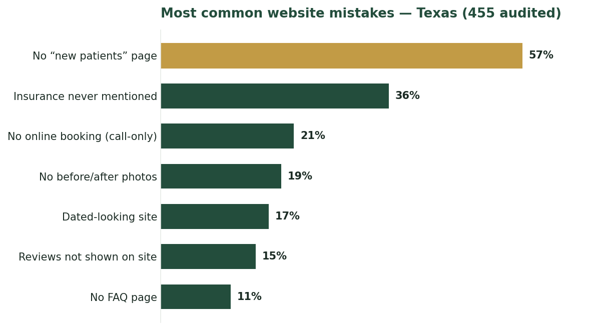 Bar chart of the most common dental website mistakes in Texas, led by no new-patients page at 57%